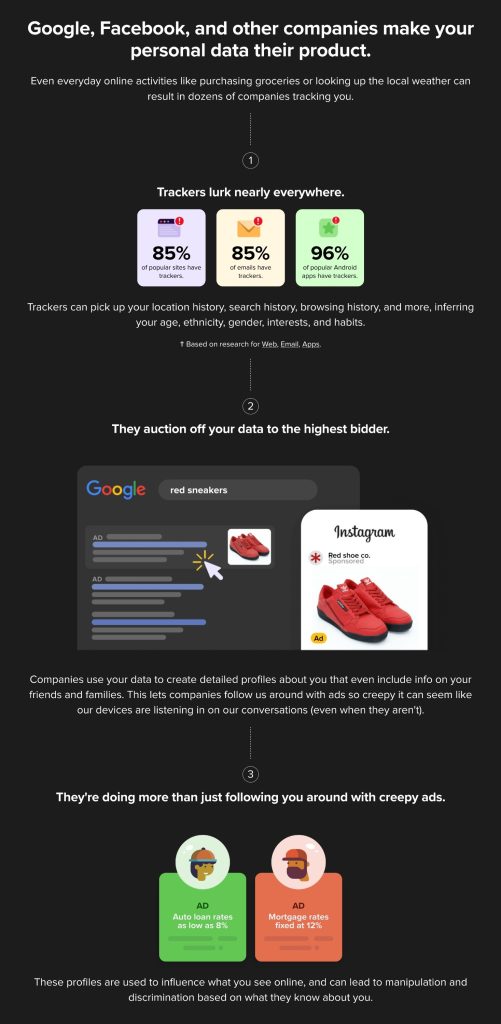 A screenshot from a DuckDuckGo advertising material about online privacy.

Google, Facebook, and other companies make your personal data their product. Even everyday online activities like purchasing groceries or looking up the local weather can result in dozens of companies tracking you.

1. Trackers lurk nearly everywhere.

Trackers can pick up your location history, search history, browsing history, and more, inferring your age, ethnicity, gender, interests, and habits.

2. They auction off your data to the highest bidder.

A search for 'Red Sneakers' on Google, and an ad for the same product on Instagram
Companies use your data to create detailed profiles about you that even include info on your friends and families. This lets companies follow us around with ads so creepy it can seem like our devices are listening in on our conversations (even when they aren't).

3. They're doing more than just following you around with creepy ads.

These profiles are used to influence what you see online, and can lead to manipulation and discrimination based on what they know about you.